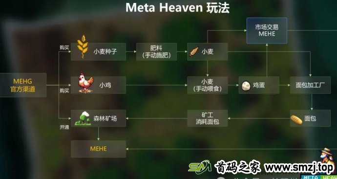 WebSea全新力作：Meta Heaven农场链游玩法与收益全攻略！