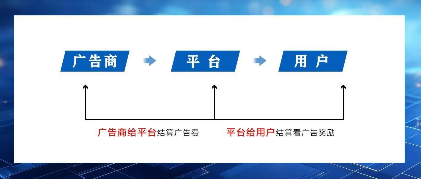 手机看广告，单ip30-60，游戏+短剧平台