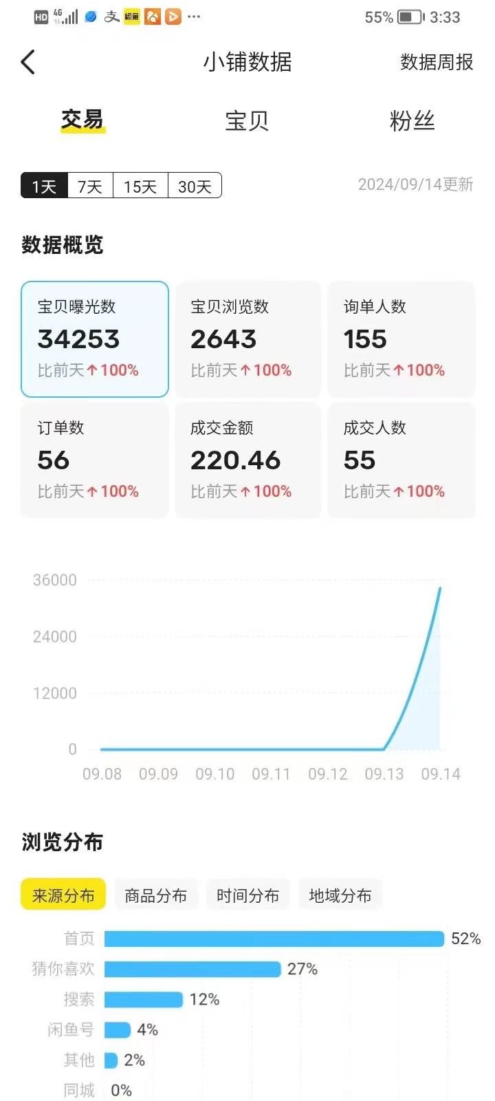 闲鱼自动挂机项目：0货款成本，单号日收益300+，可矩阵放大收益，轻松实现躺赚！